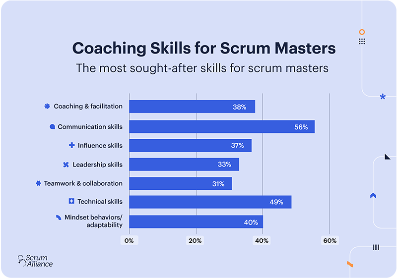 An infographic describing the demand for skills within the scrum master role